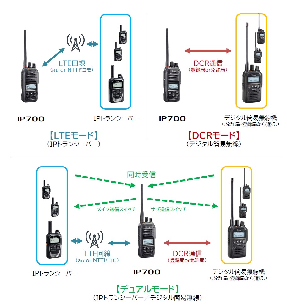 IP700　通信概念図