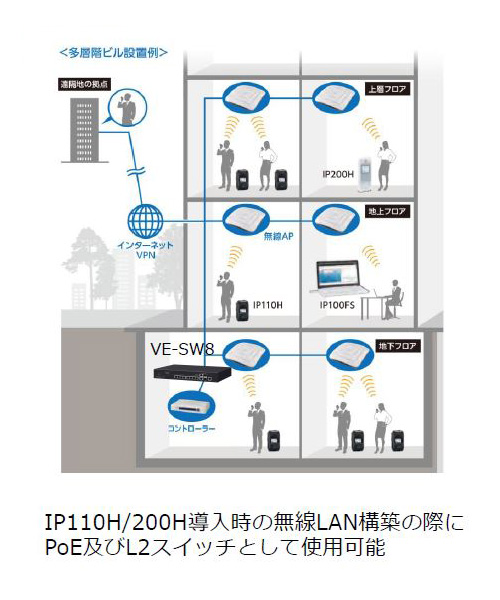 IP110H/IP200H多層階ビル設置例