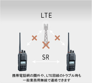 携帯電話の圏外やLTE回線トラブル時も一般業務用無線で連絡できる