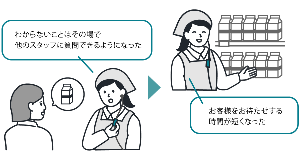 分からないことはその場で他のスタッフに質問できるようになった、お客様をお待たせする時間が短くなった