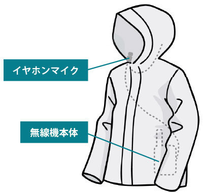 レインコートの内側に装着したトランシーバーとイヤホンマイクのイラスト