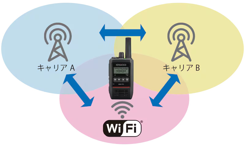 通信状態が不安定になった場合でも、圏外になる前に、より良好な回線へ自動的に切替わり、安定した通信を確保できます