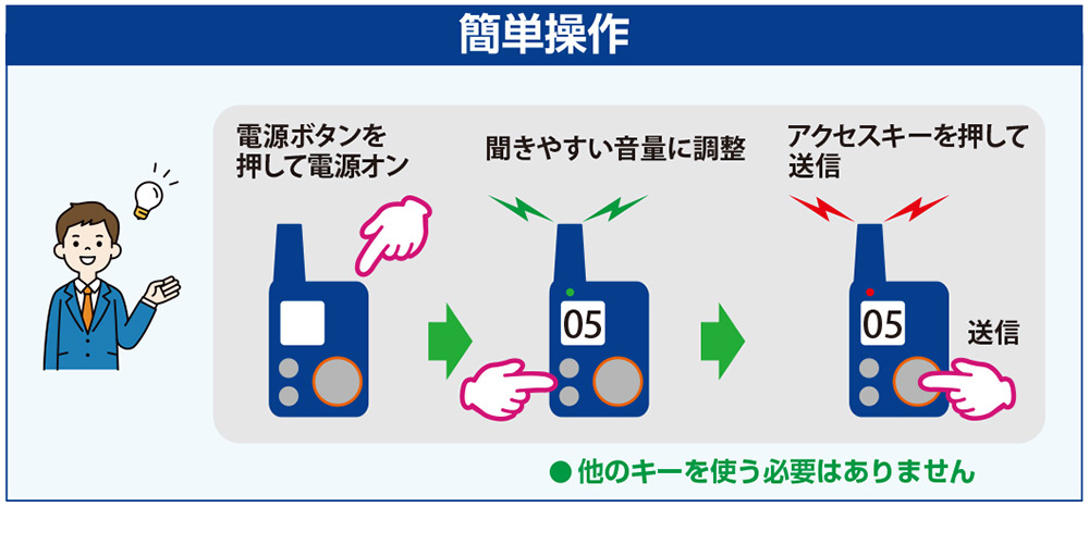 電源を入れて音量調整、ボタンを押しながら話すだけ！