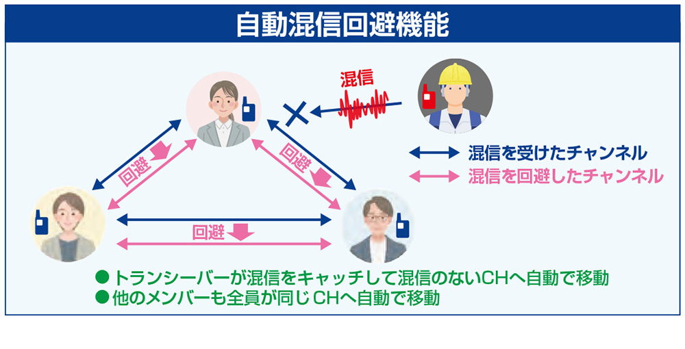 トランシーバーが混信をキャッチして他のメンバーも全員、混信のない同じチャンネルに自動で移動します
