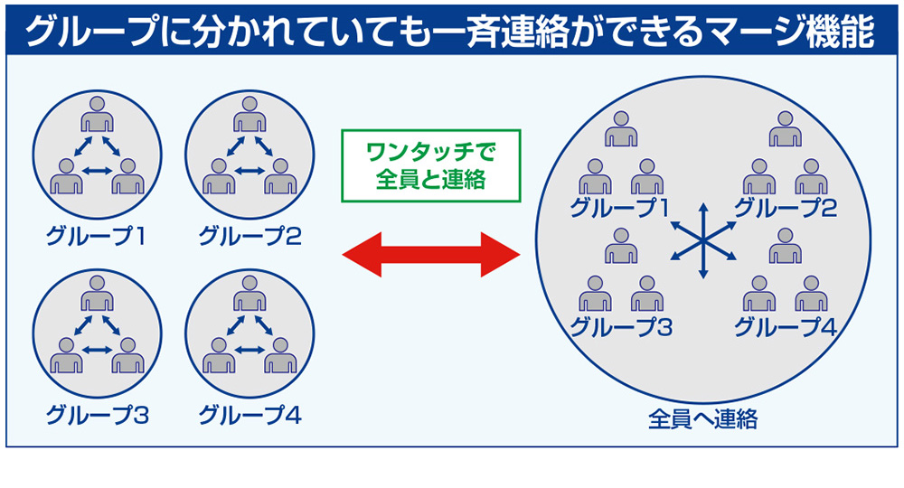 通常はグループに分かれて通話していても、いざという時はワンタッチで全員に連絡できます