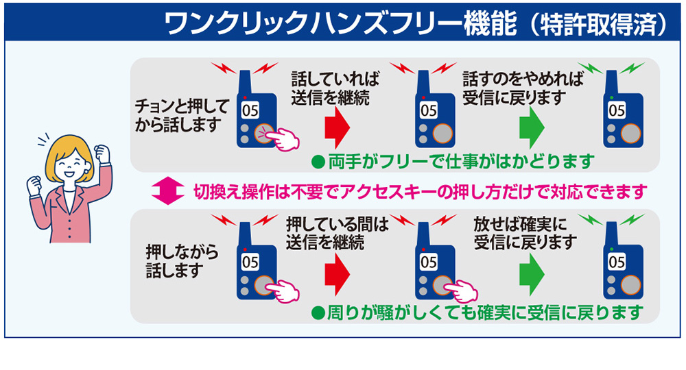 一度押して話し始めると送信を継続、話すのをやめれば受信に戻るハンズフリー通話と、通常の押しながら話す通話を、押し方だけで使い分けできます