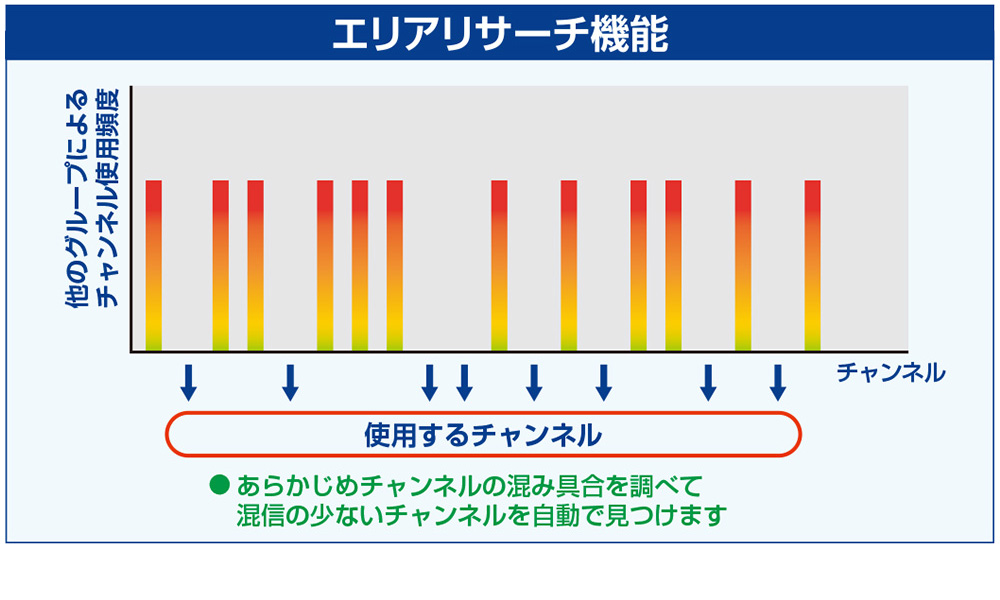 混信の少ないチャンネルを自動で見つけます