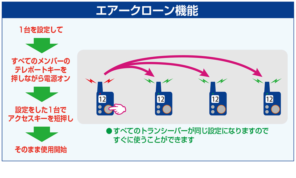 1台の設定を他のすべての端末にコピーしてすぐに使うことができます