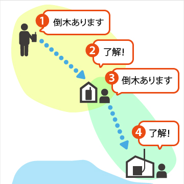 中継地点の人が伝言しているイメージ