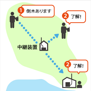 中継装置の導入で一斉連絡できるようになったイメージ