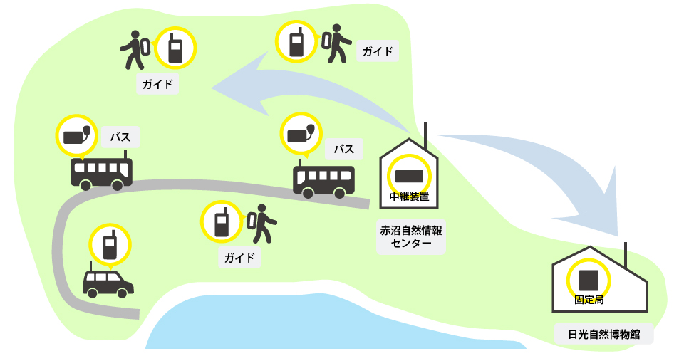 通信イメージ
