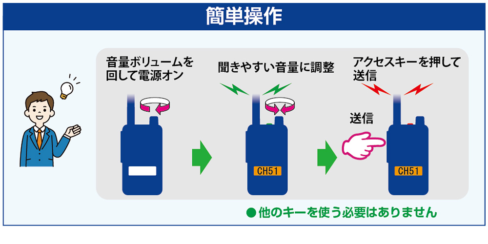 電源を入れて音量調整、アクセスキーを押して送信するだけ。他のキーを使う必要はありません