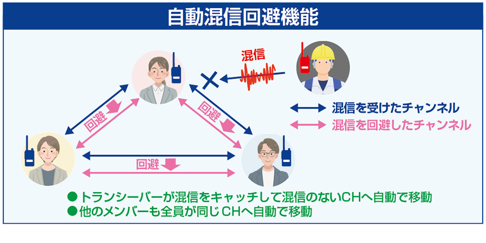トランシーバーが混信をキャッチして他のメンバーも全員、混信のない同じチャンネルに自動で移動します