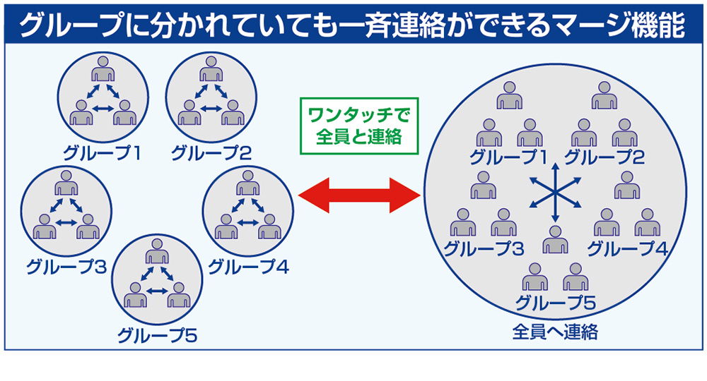 通常はグループに分かれて通話していても、いざという時はワンタッチで全員に連絡できます