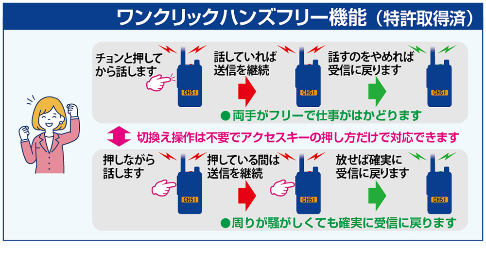 一度押して話し始めると送信を継続、話すのをやめれば受信に戻るハンズフリー通話と、通常の押しながら話す通話を、押し方だけで使い分けできます