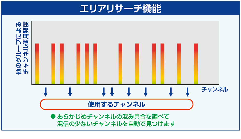 混信の少ないチャンネルを自動で見つけます