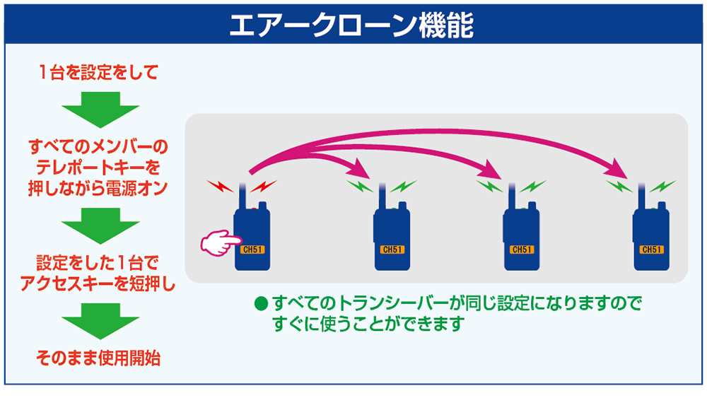 1台の設定を他のすべての端末にコピーしてすぐに使うことができます